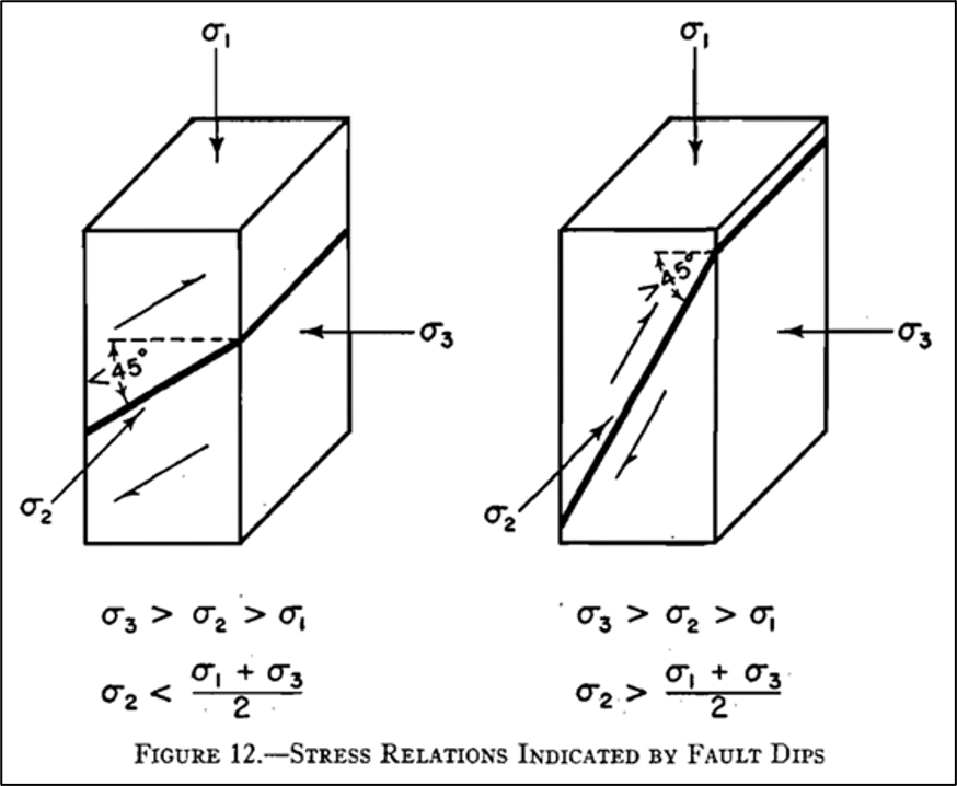 1954 Benioff Stress Relations Indicated by Fault Dips.png