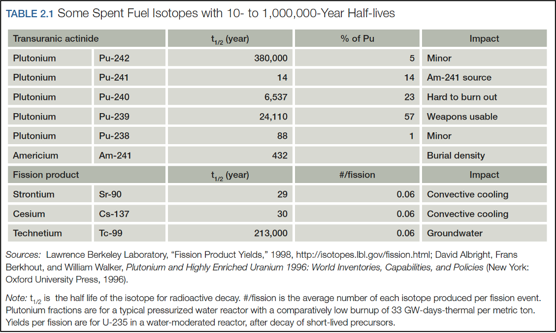 2009 Ewing Spent Fuel Isotopes.png