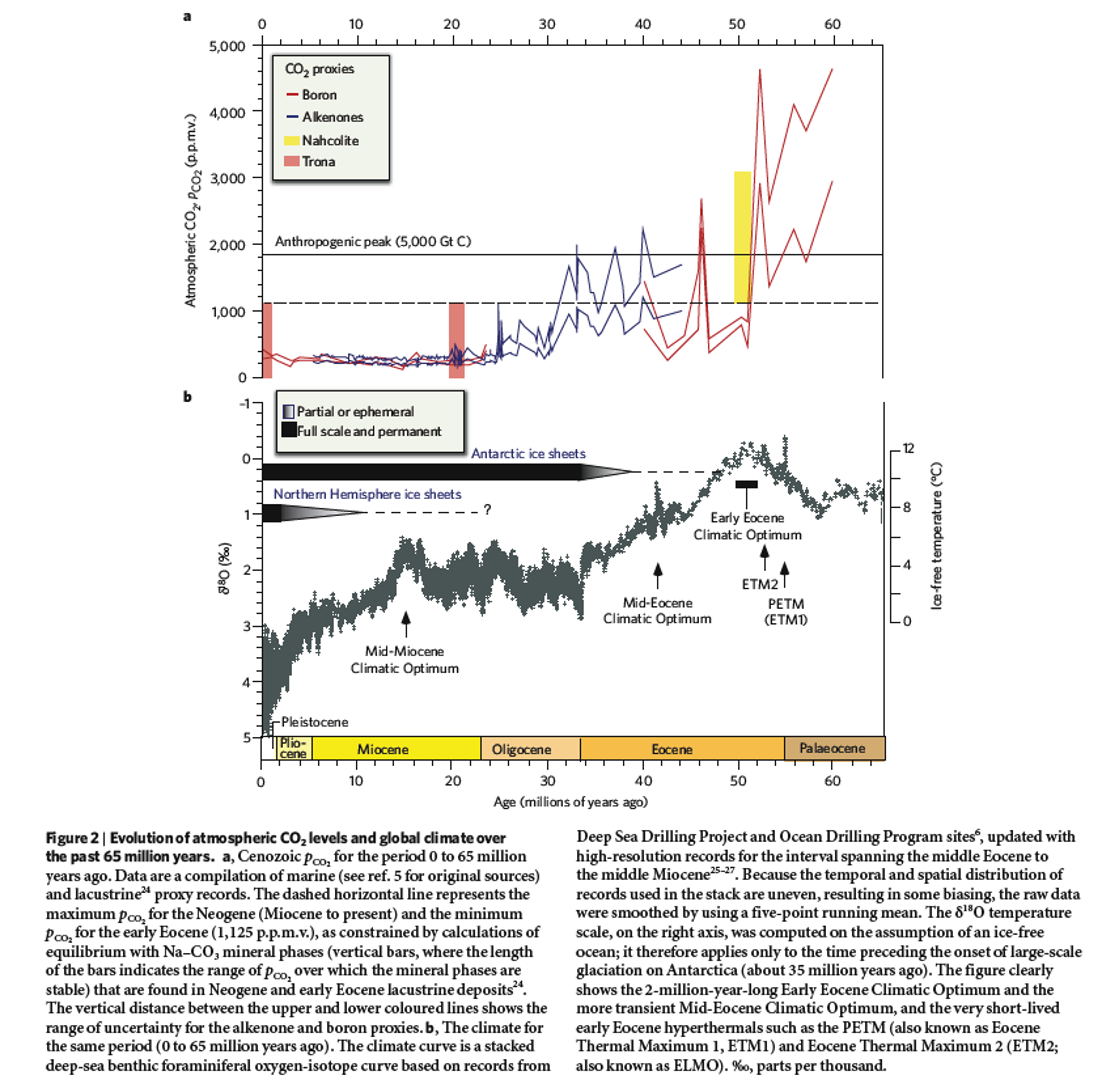 2008 Zachos Evolution of Atmospheric CO2 levels.png