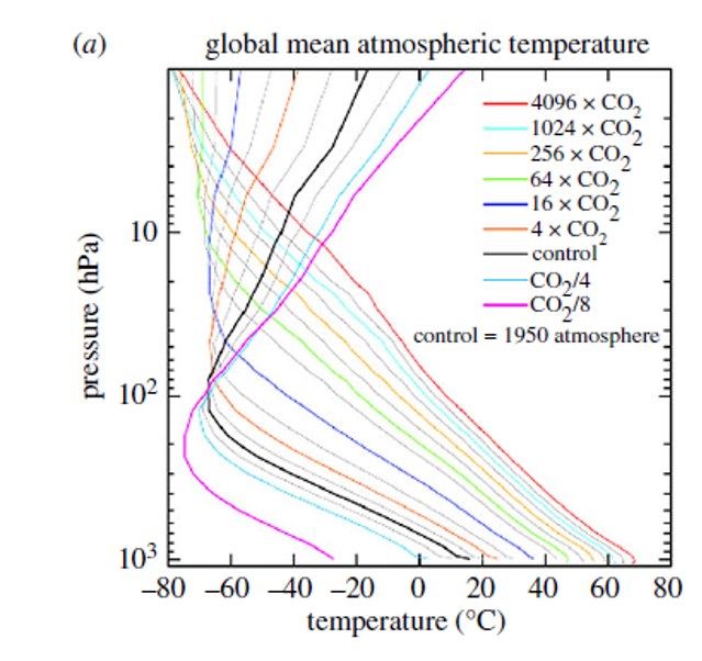 2013 Hansen Global Mean Atmospheric Temperature.png