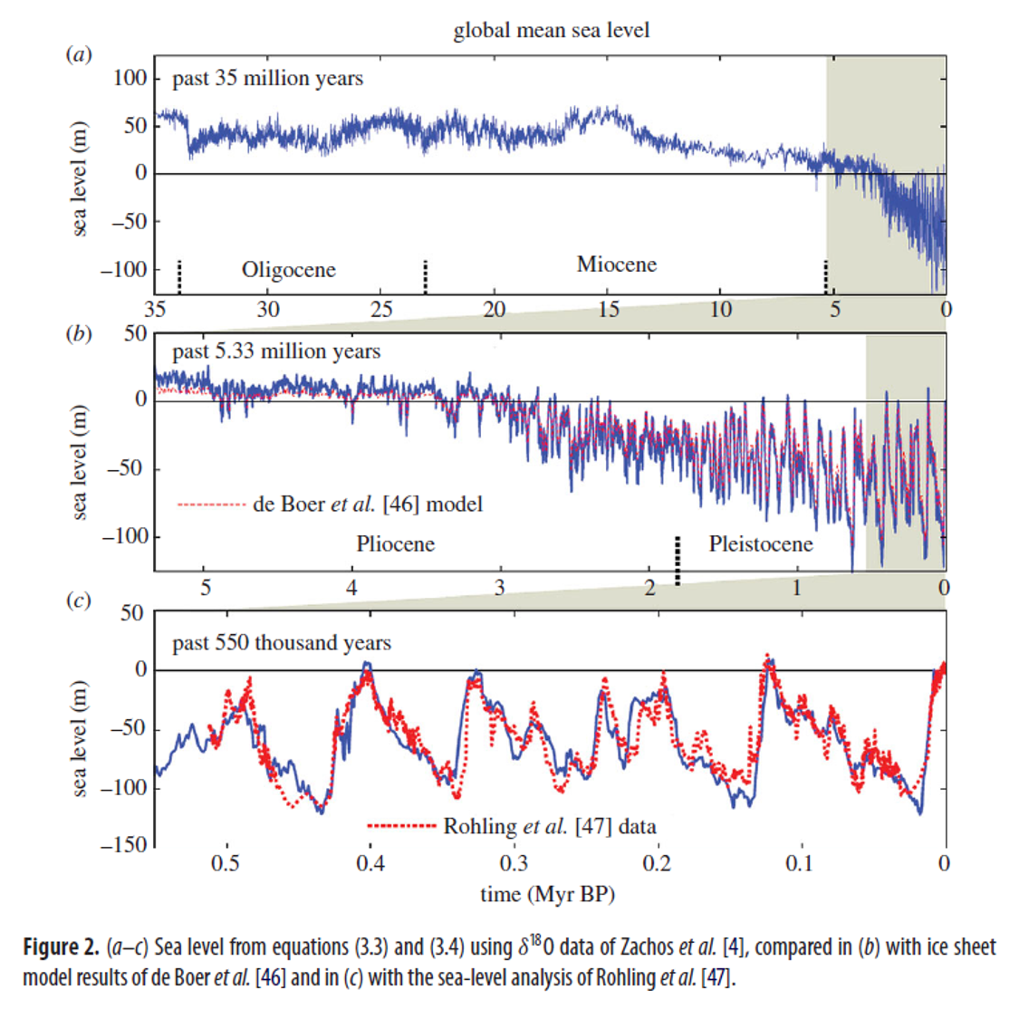 2013 Hansen Sea Level Equations.png