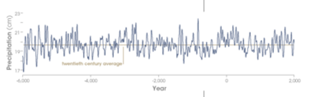2005 Riebeek 6000 Years of Precipitation Data.png