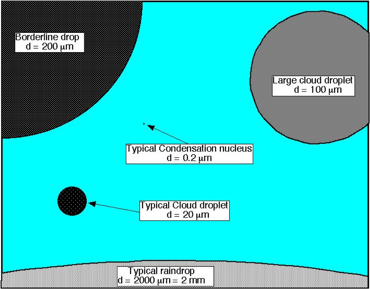 Precipitation Size.png