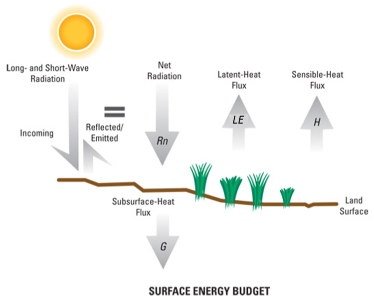 Surface Energy Budget.png