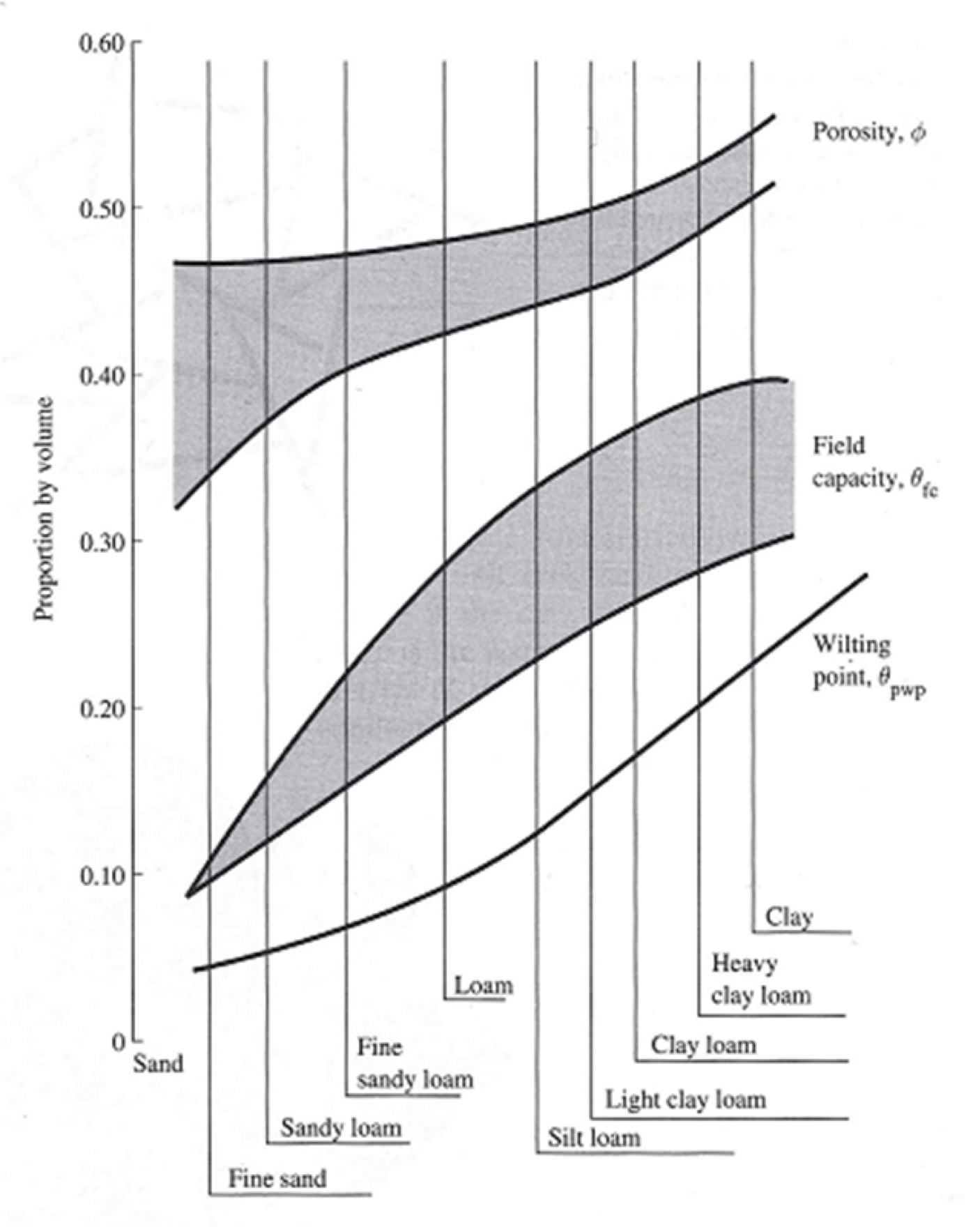 Soil Field Capcities by Porosity.png