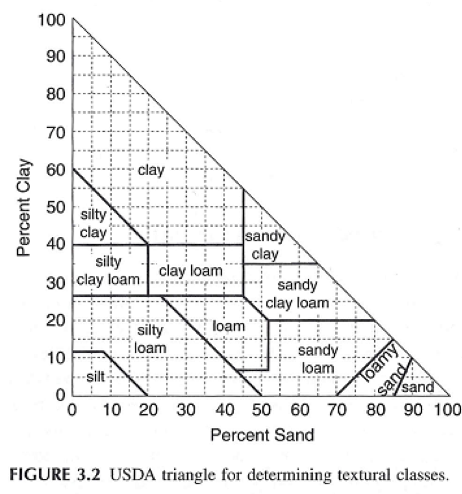 USDA Soil Class.png