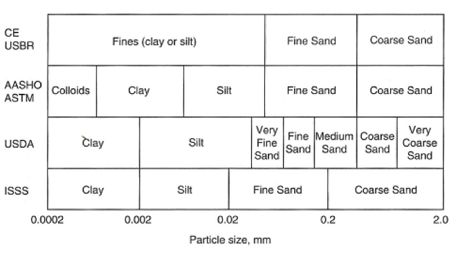 Various Soil Classifications.png