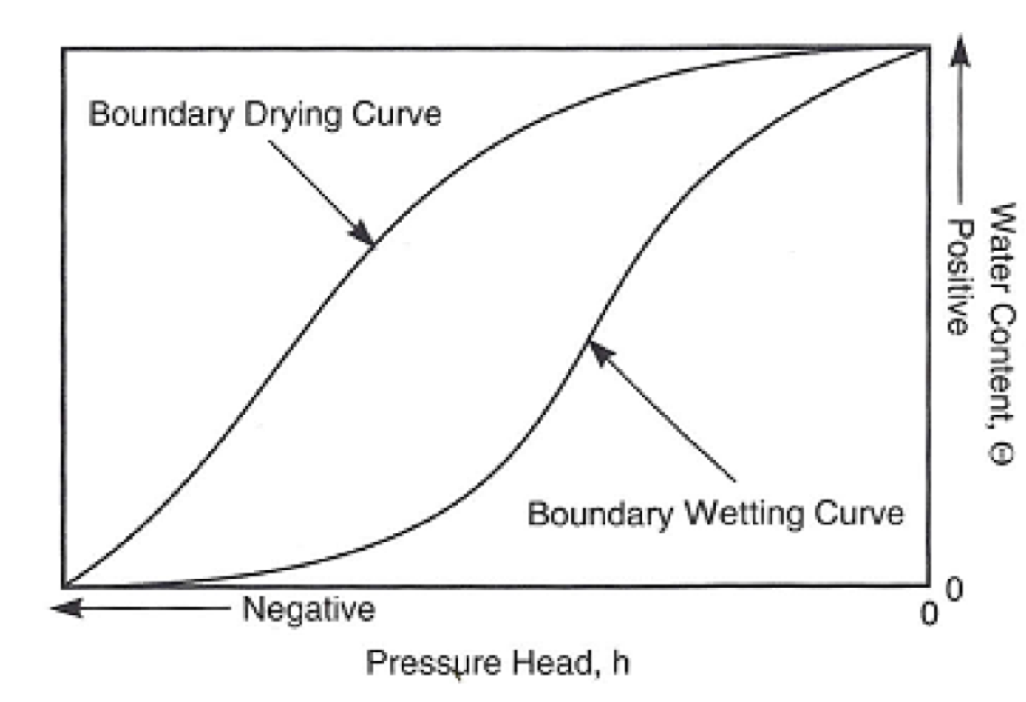 Moisture Characteristic Curve.png