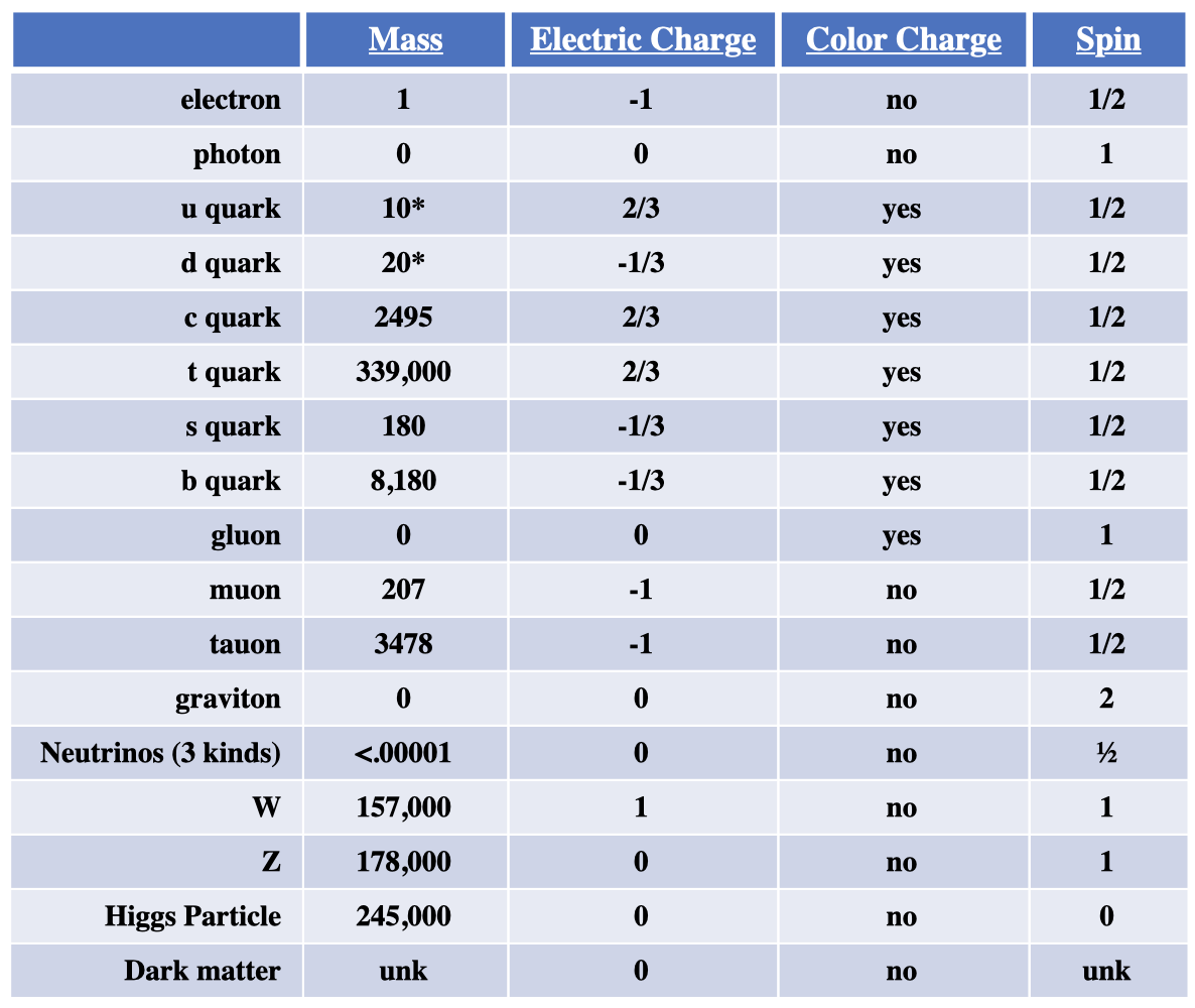 Characteristics of Fundamental Particleds.png