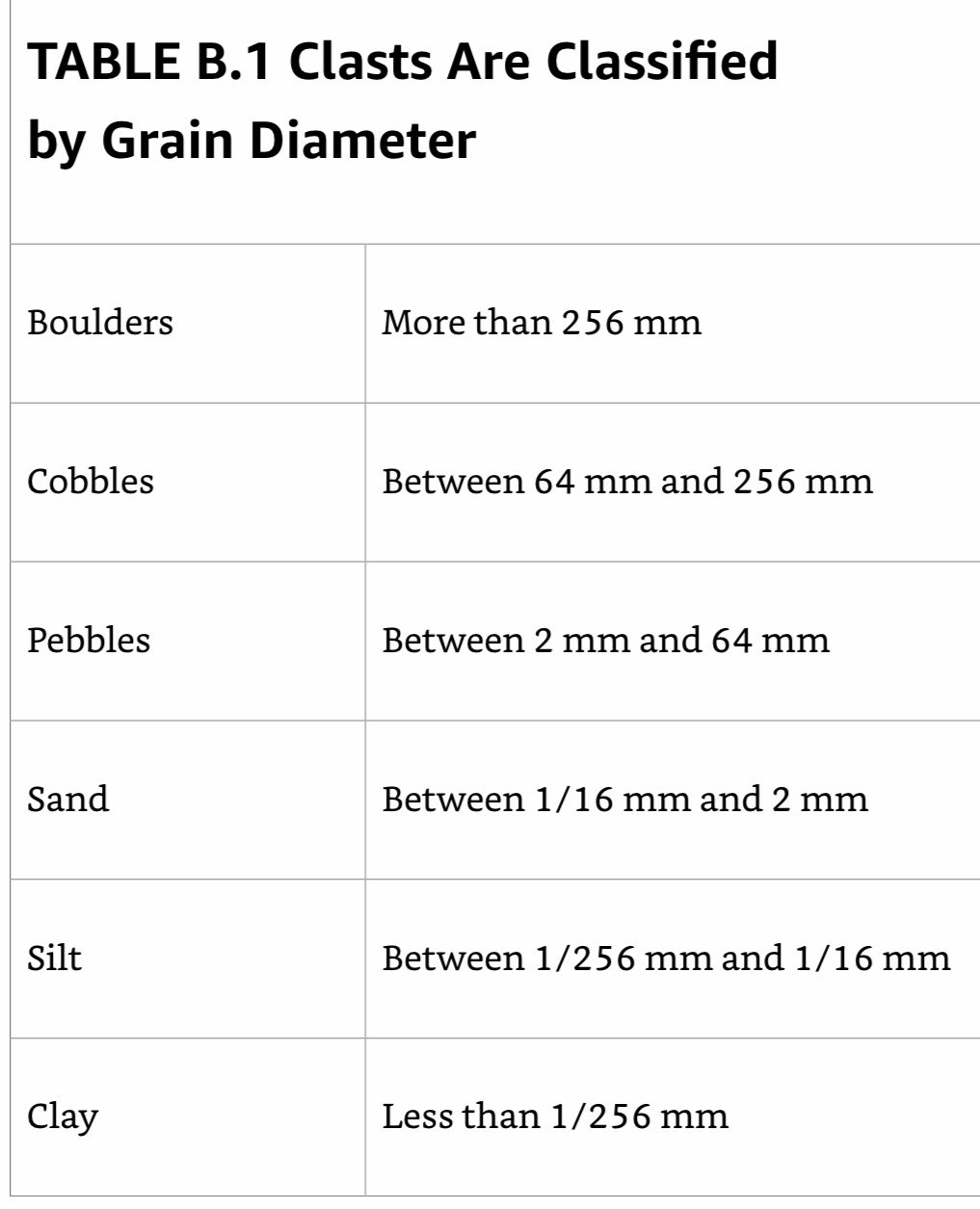 Clasts by Grain Size.jpeg