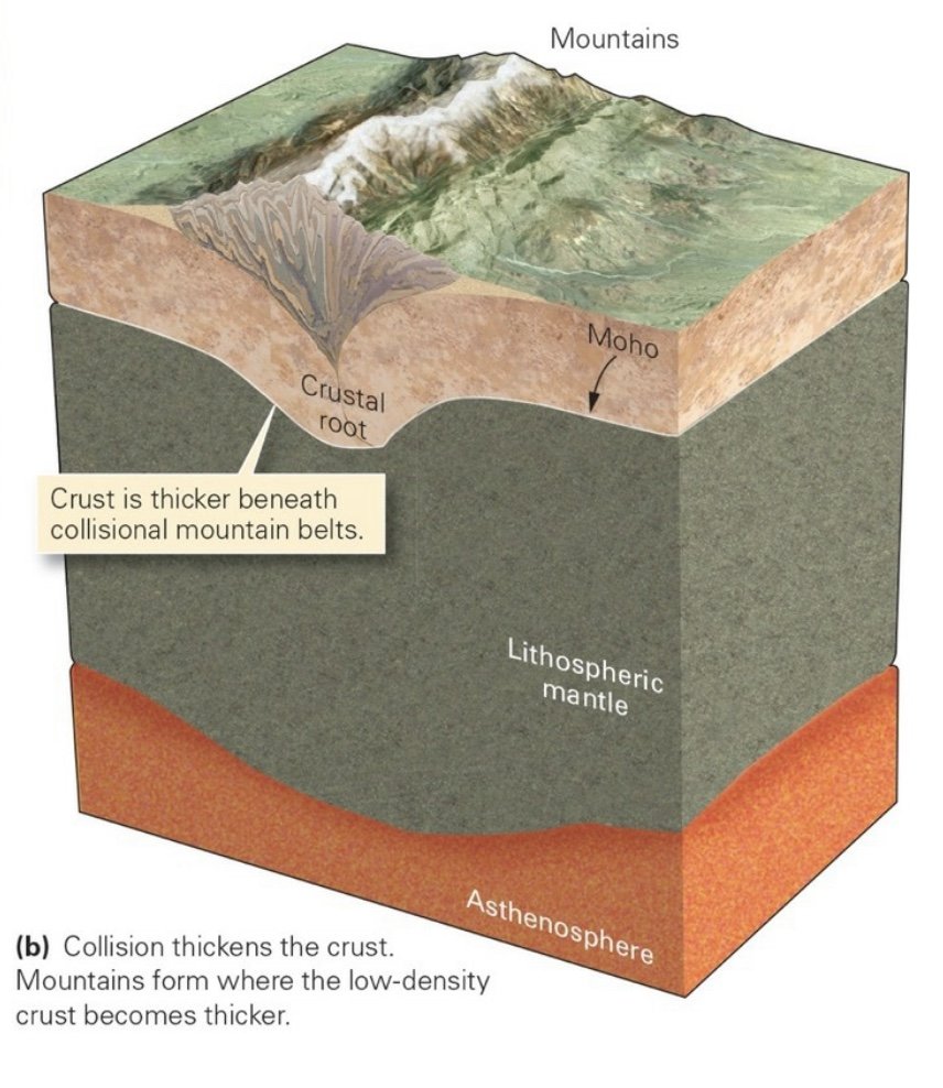 Crustal Thickening.jpg