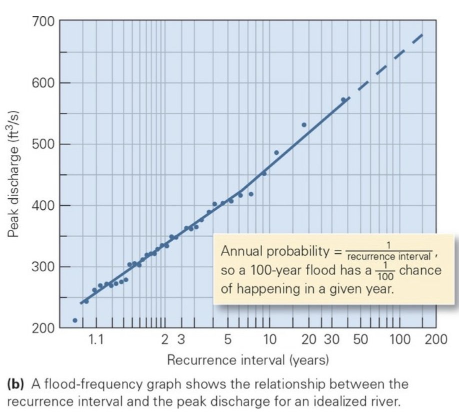 Flood Frequency Graph.jpeg