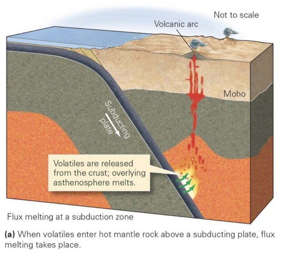 Flux Melting at a Subduction Zone.jpeg