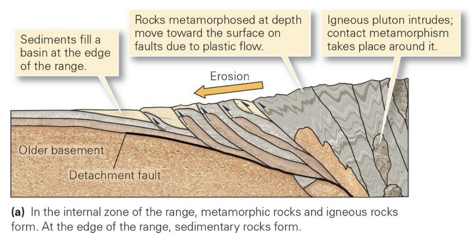 Orogenesis Rock Types.jpg