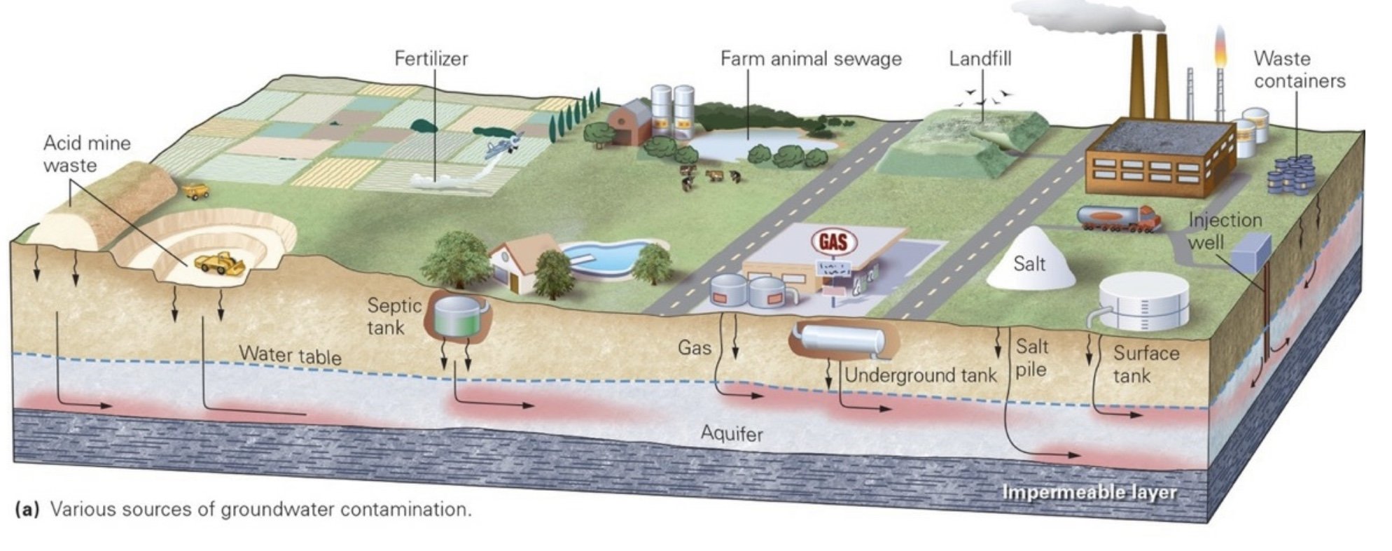 Sources of Groundwater Contamination.jpeg