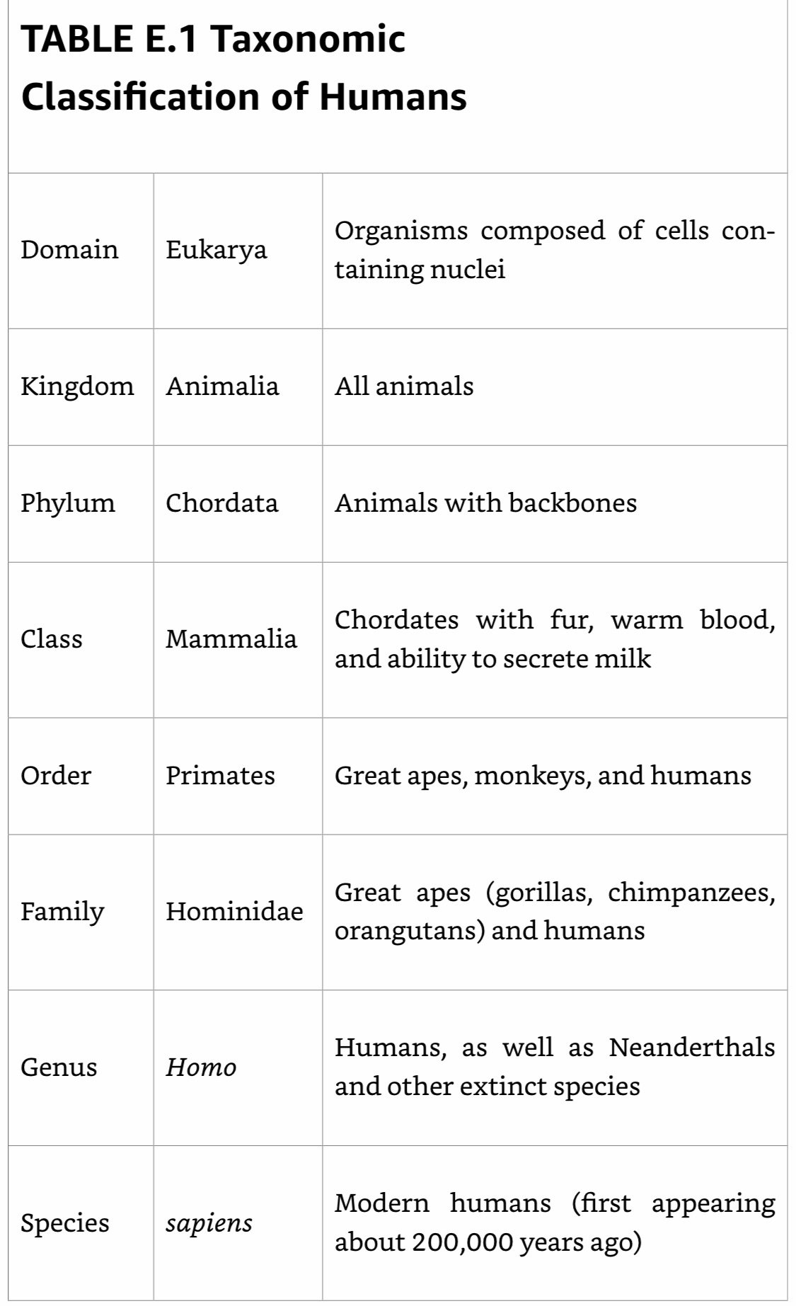 Taxonomic Classifications of Humans.jpeg