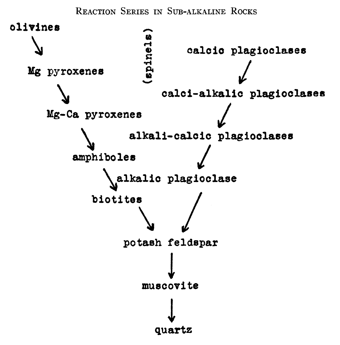 Bowen Reaction Series.png