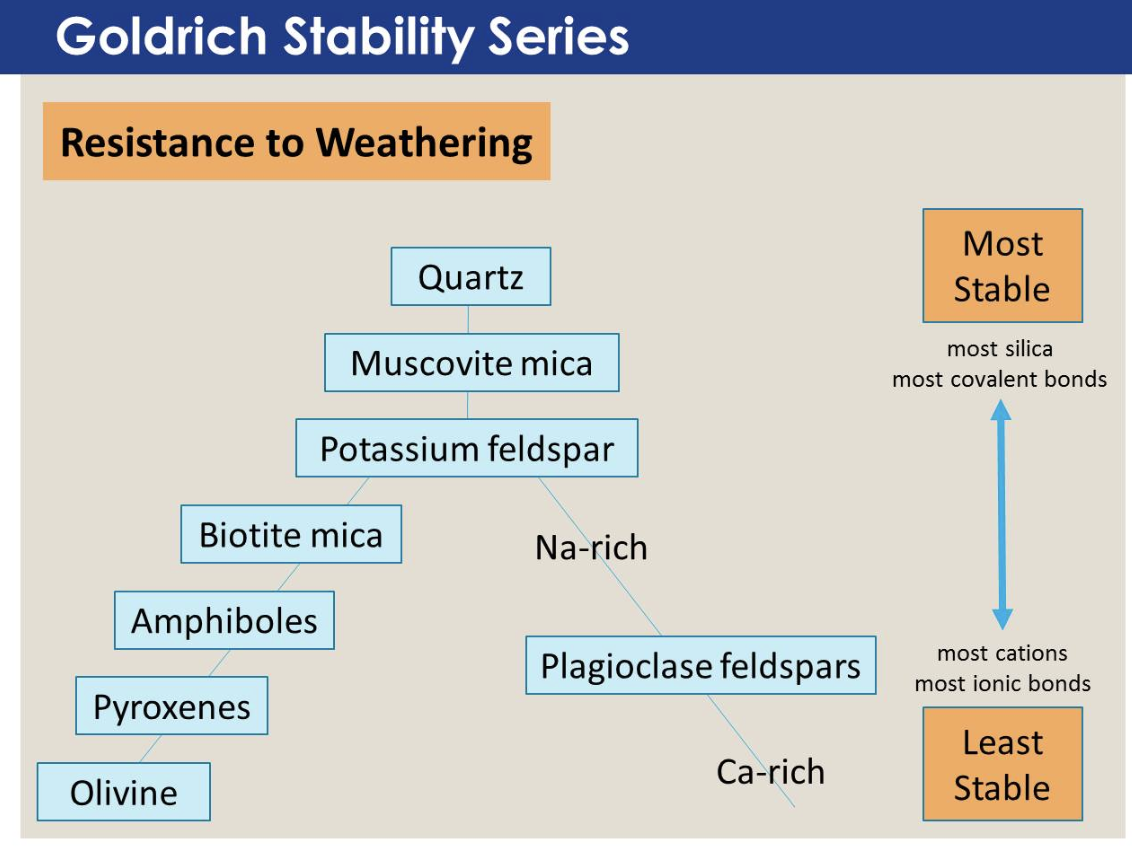 Goldich Stability Series.png