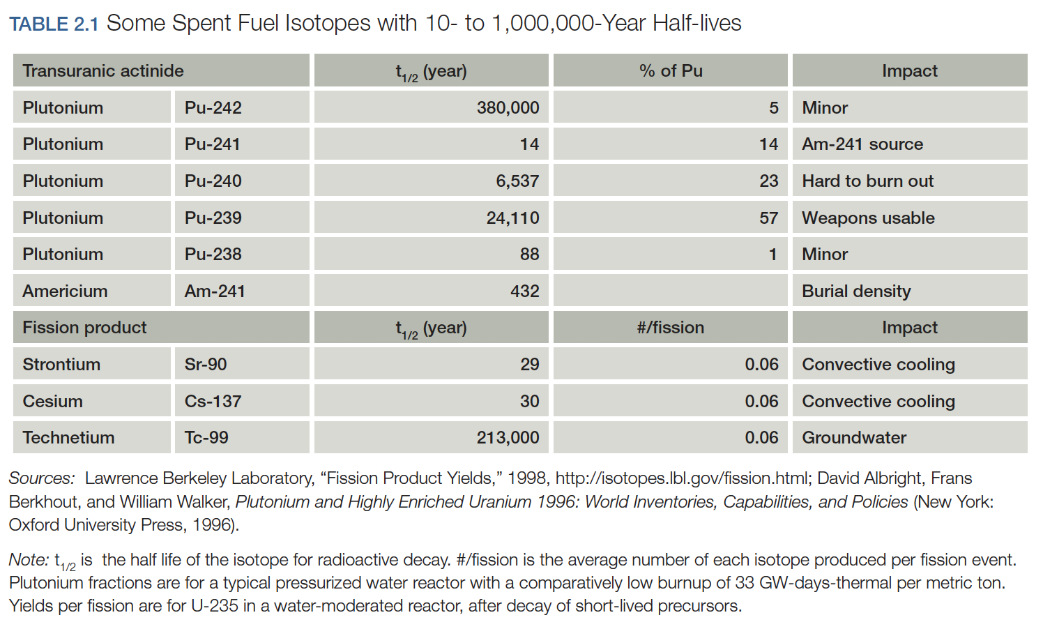 Spent Fuel Isotopes.png