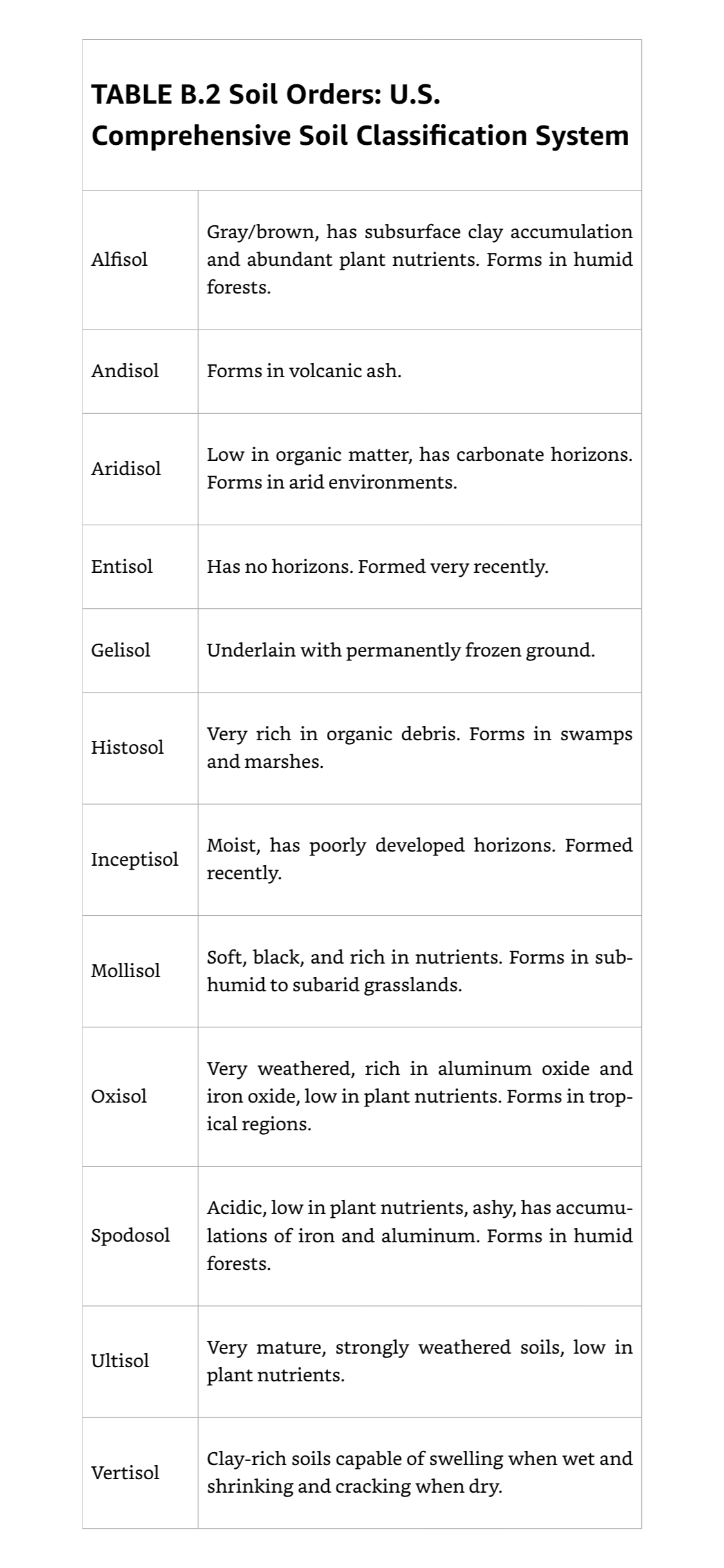 US Soil Orders.png