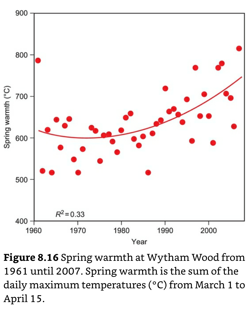 1961-2007 Spring Warmth at Wytham Wood.png