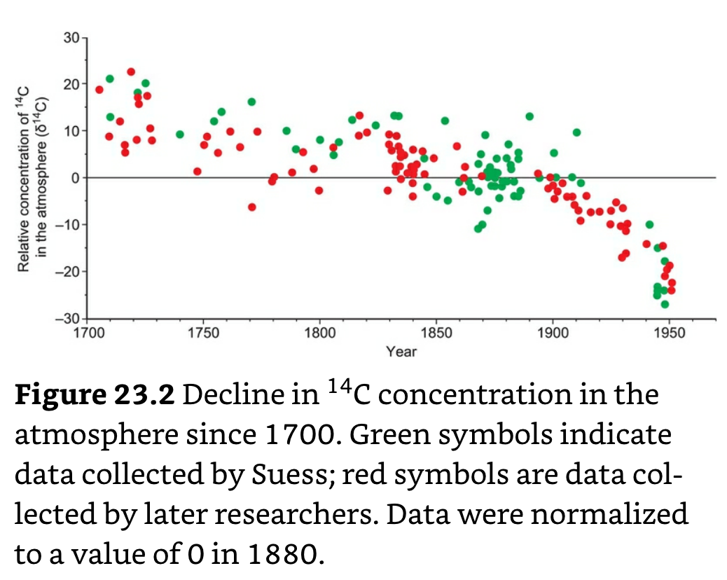 Decline in 14C concentration.png