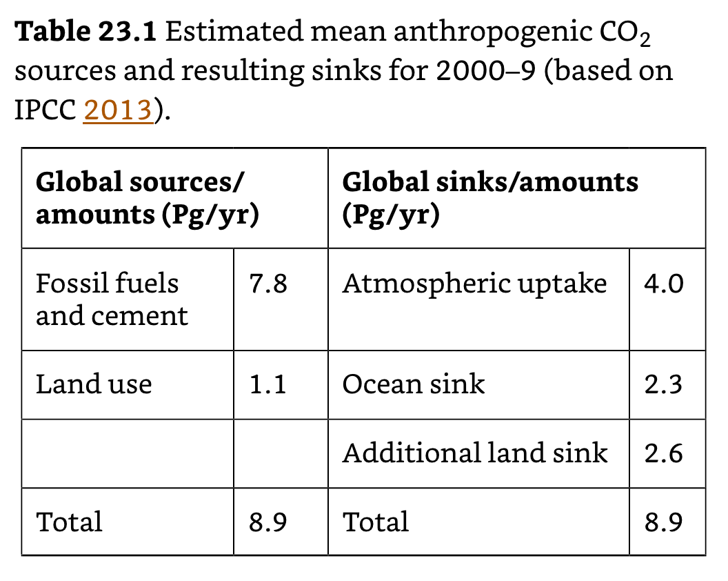 Estimated mean Anthropogenic CO2 sinks.png