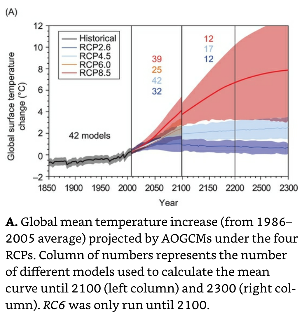Global mean Temperature Increase Projections.png