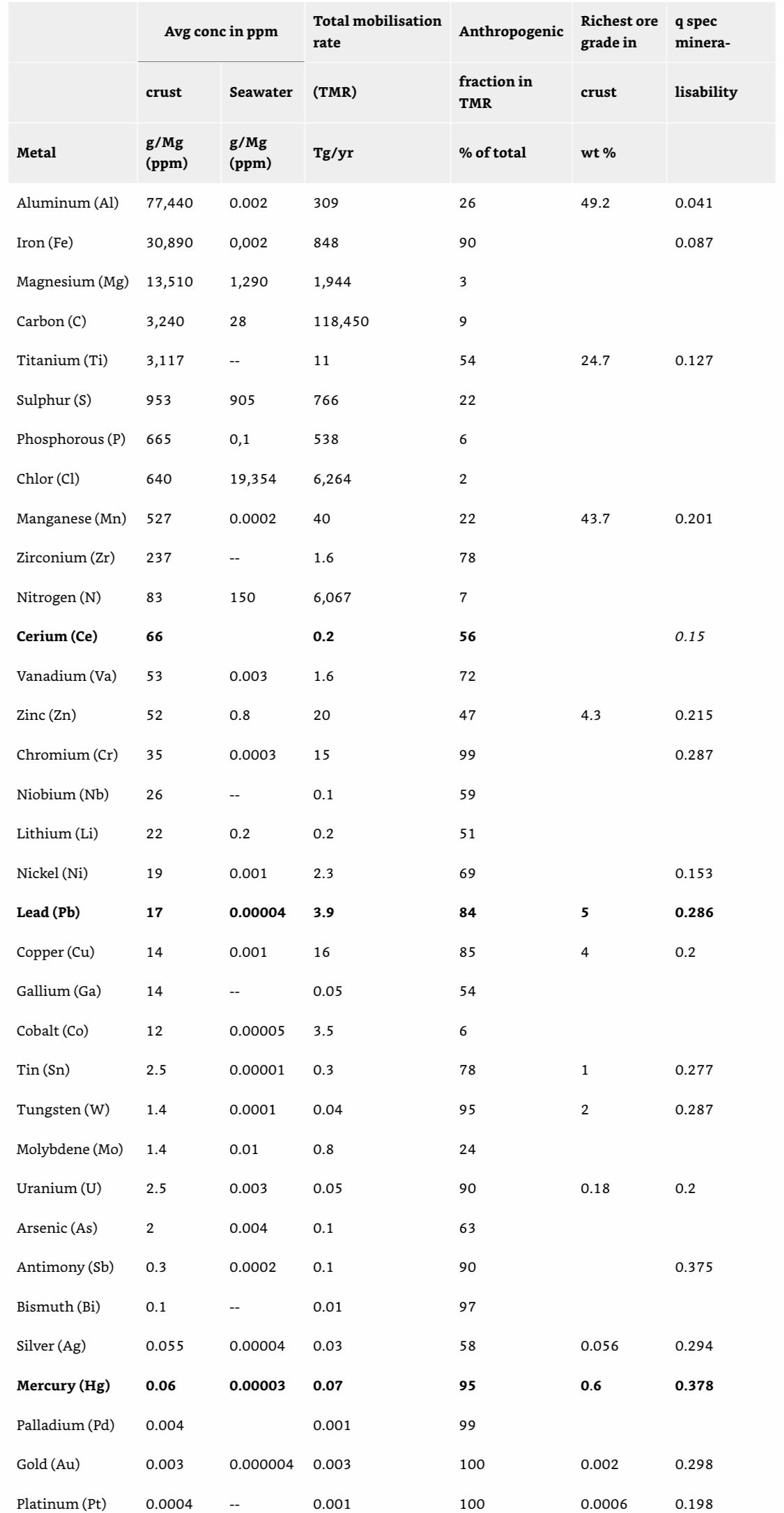 Average Metal Abundance in Crust and Seawater.jpeg