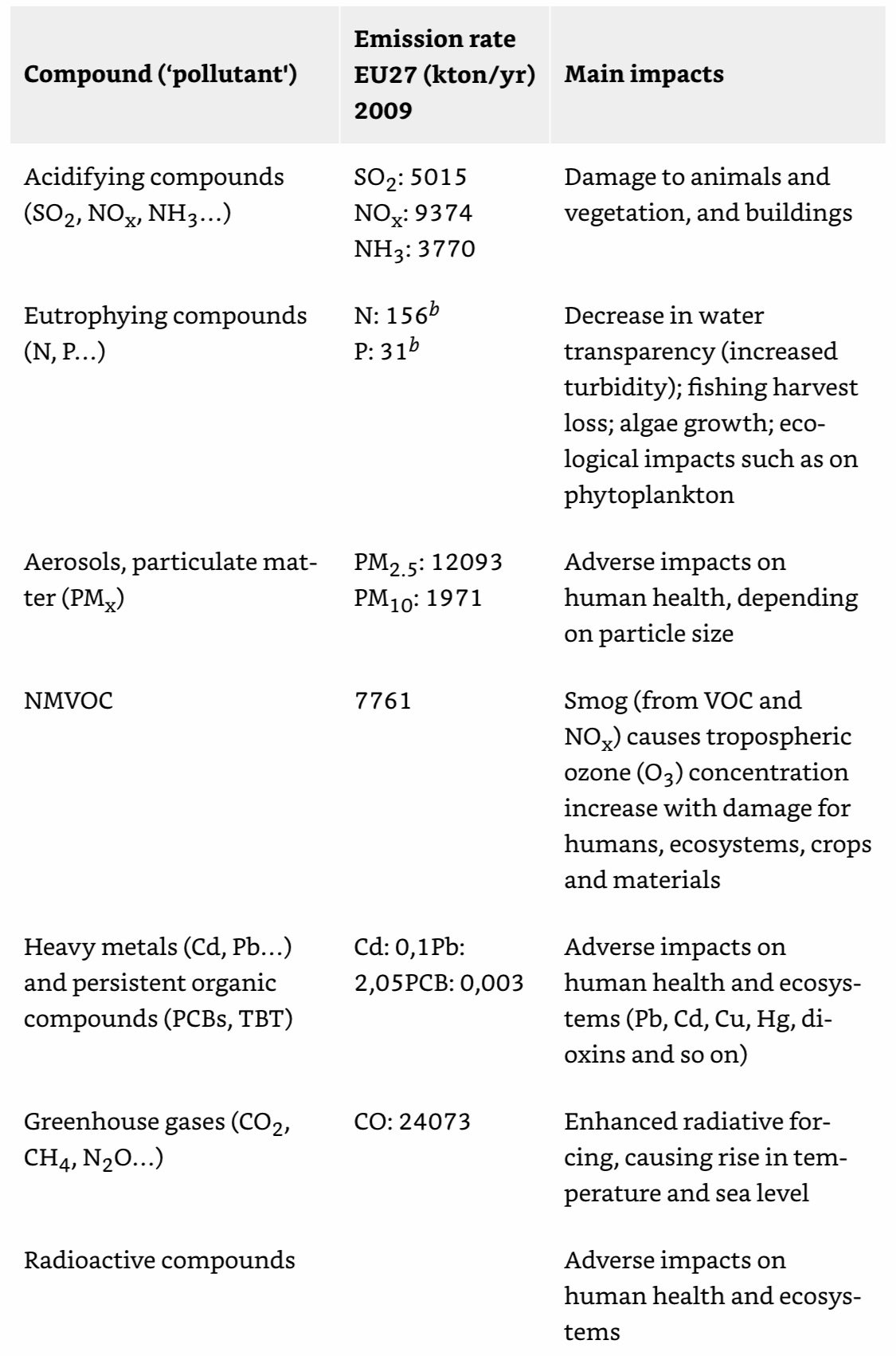 Pollutants and Impacts.jpeg