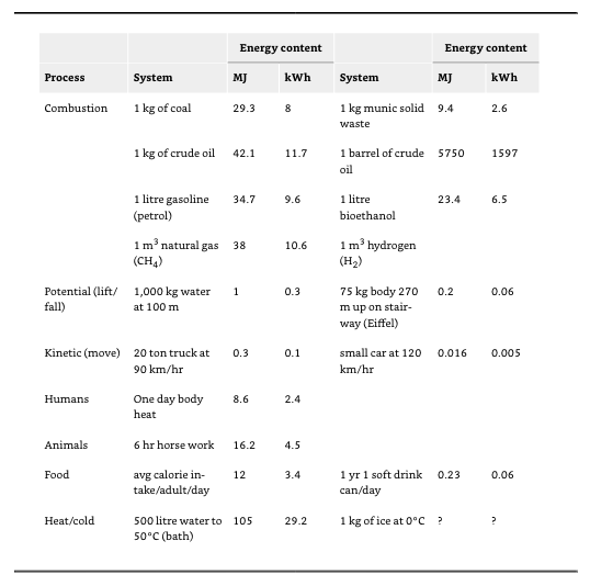 Energy Content of Various Processes.png