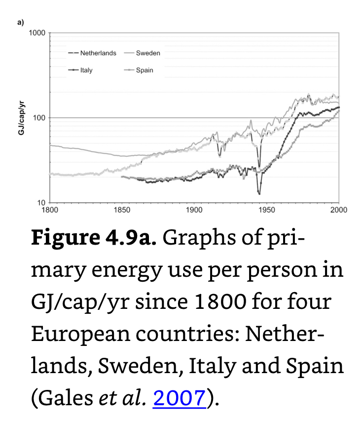 Per Capita Energy use in 4 European Countries.png