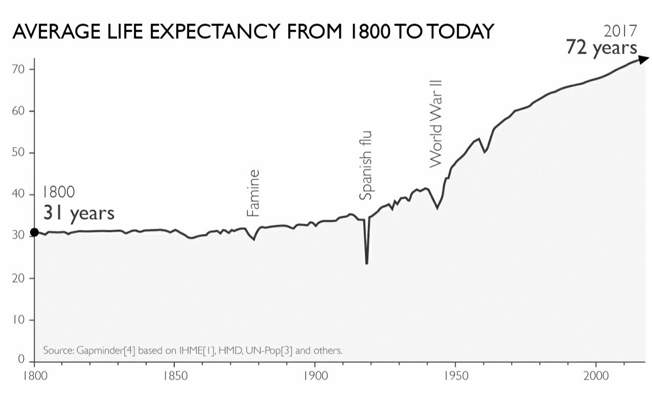 1800- Today Average Life Expetancy.jpeg