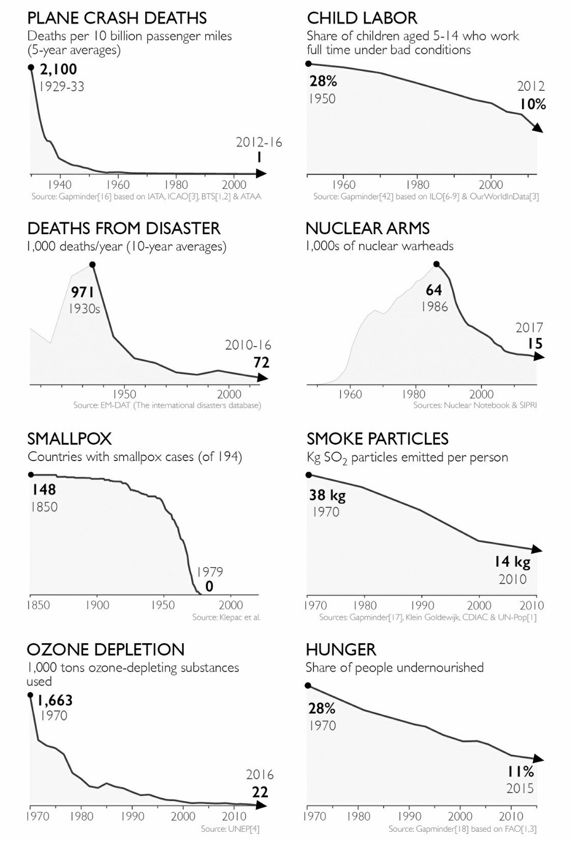 16 Bad Things Decreasing 2.jpeg