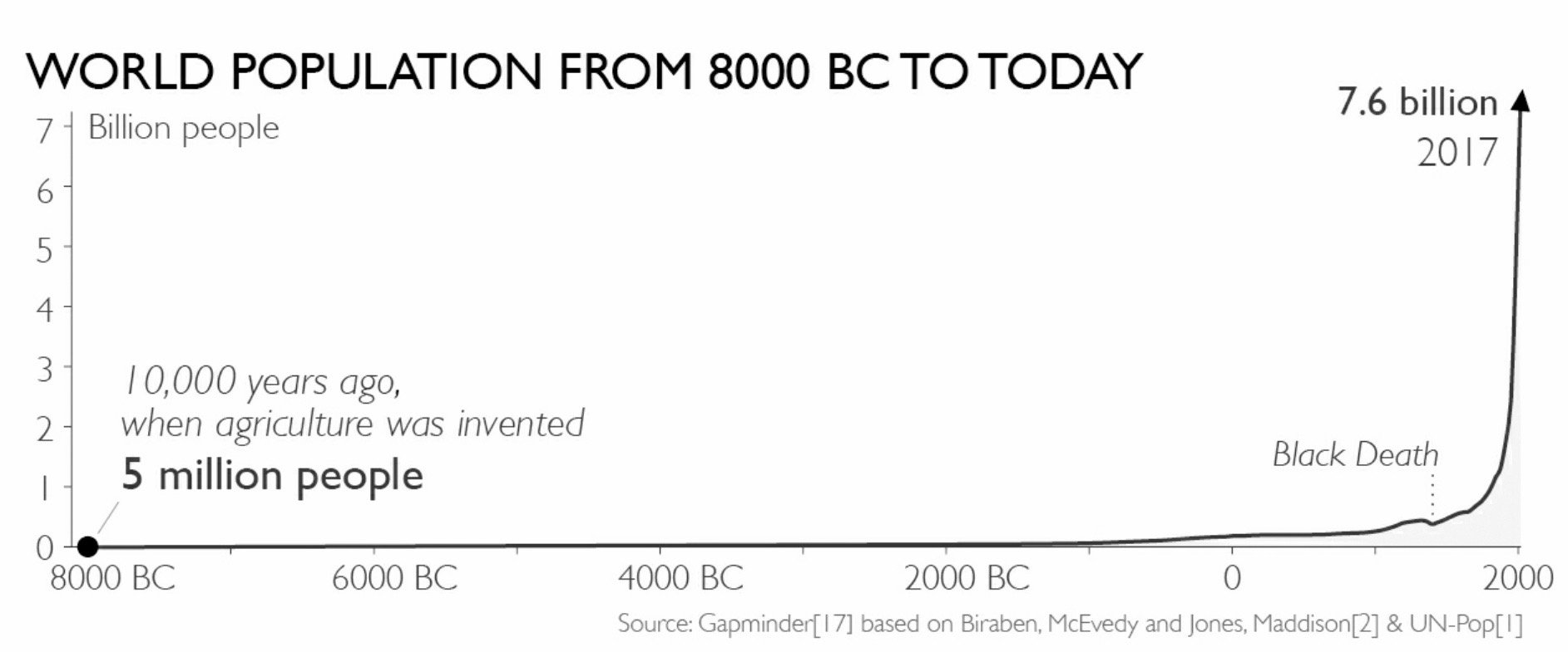 8000 BCE- Today World Population.jpeg