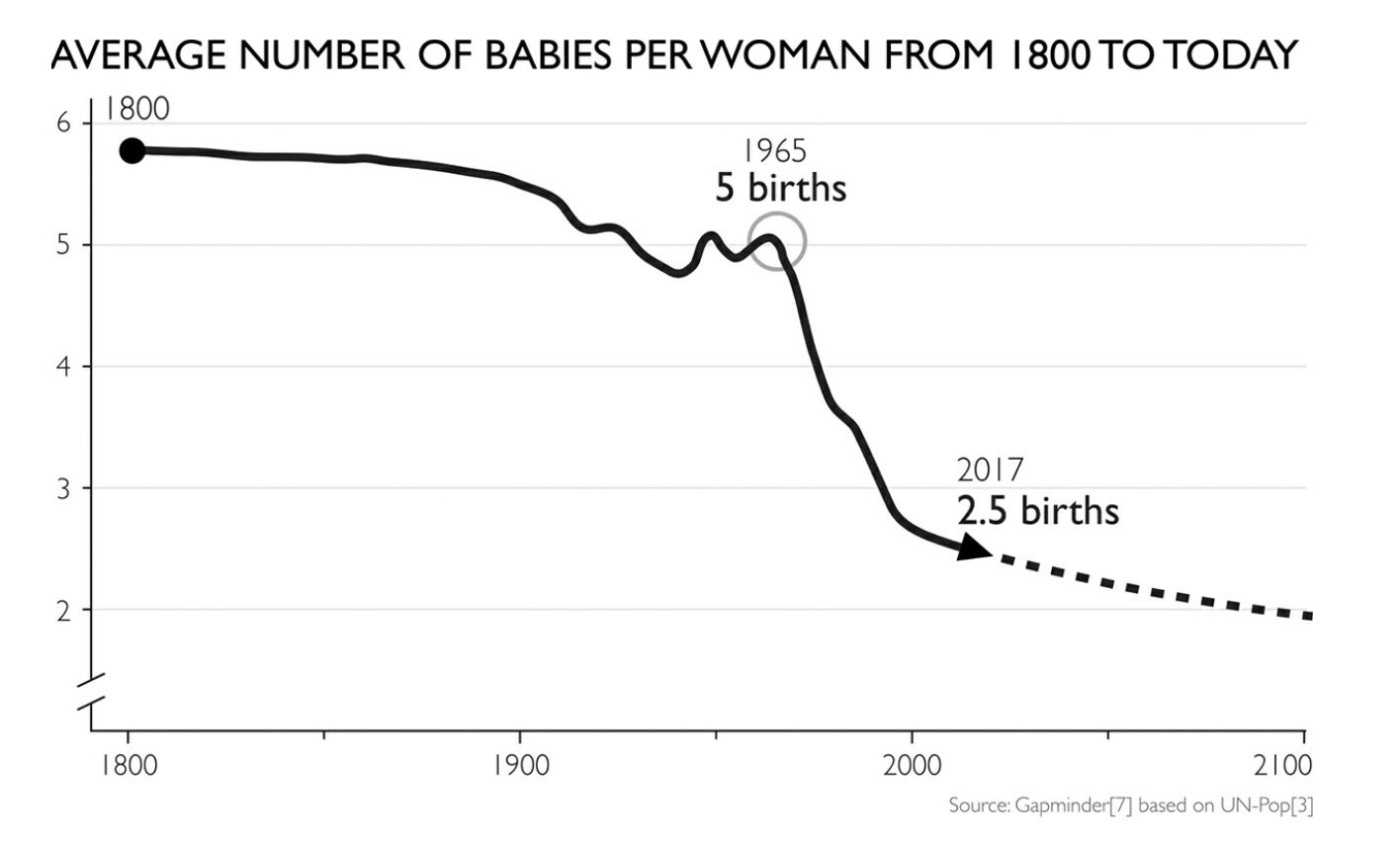 1800-Today Average number of babies per woman.jpeg