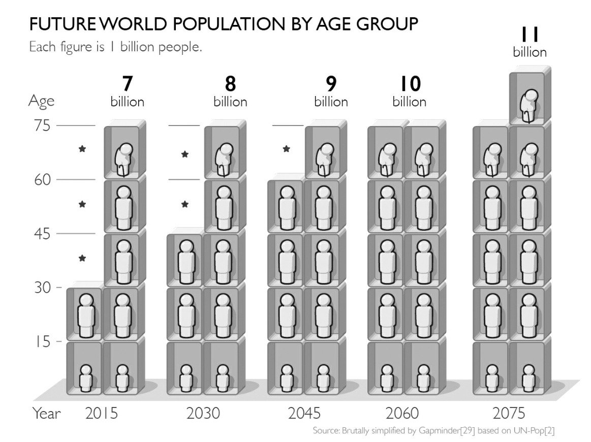 Future World Population by Age Group.jpeg