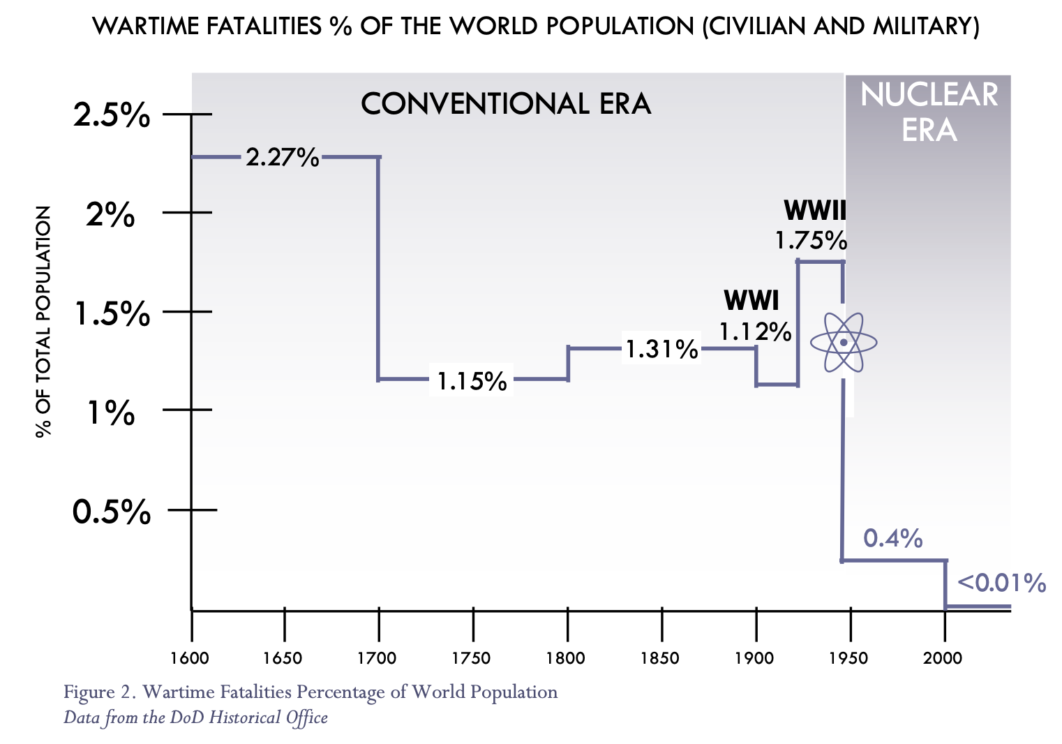 Wartime Fatalities by World Population PErcentage.png