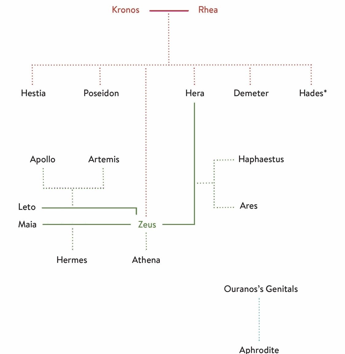 Kronos-Rhea Family Tree.jpeg