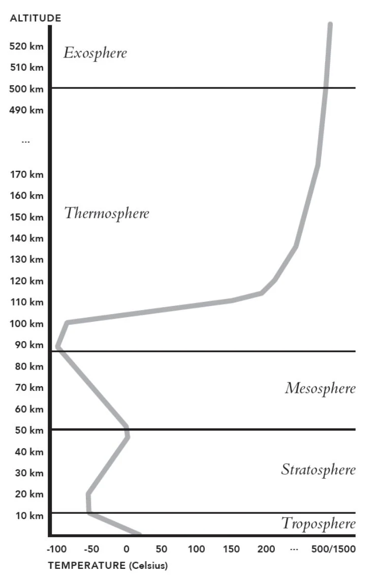 Atmospheric Temperature Profile.jpeg