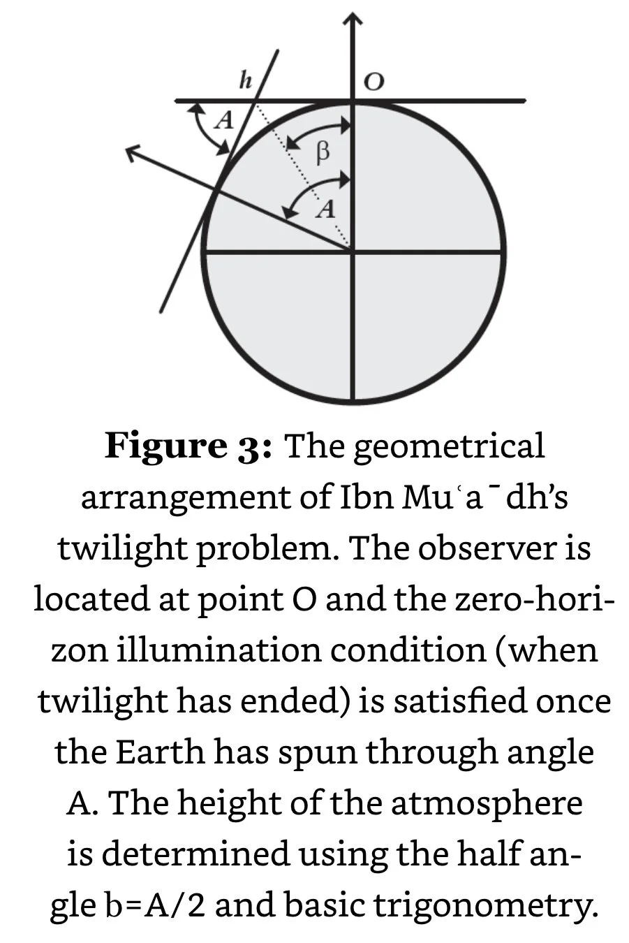 Ibn Mu'a dh's twilight problem.jpeg