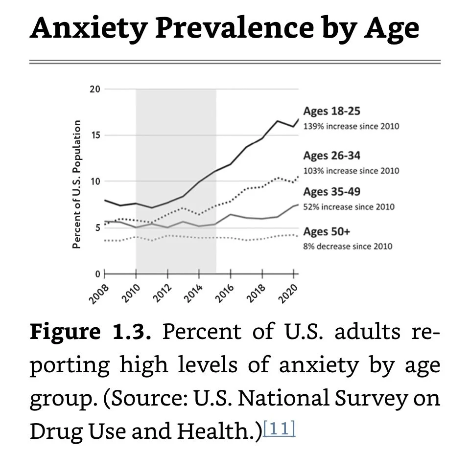 Anxiety Prevalence by Age.jpeg