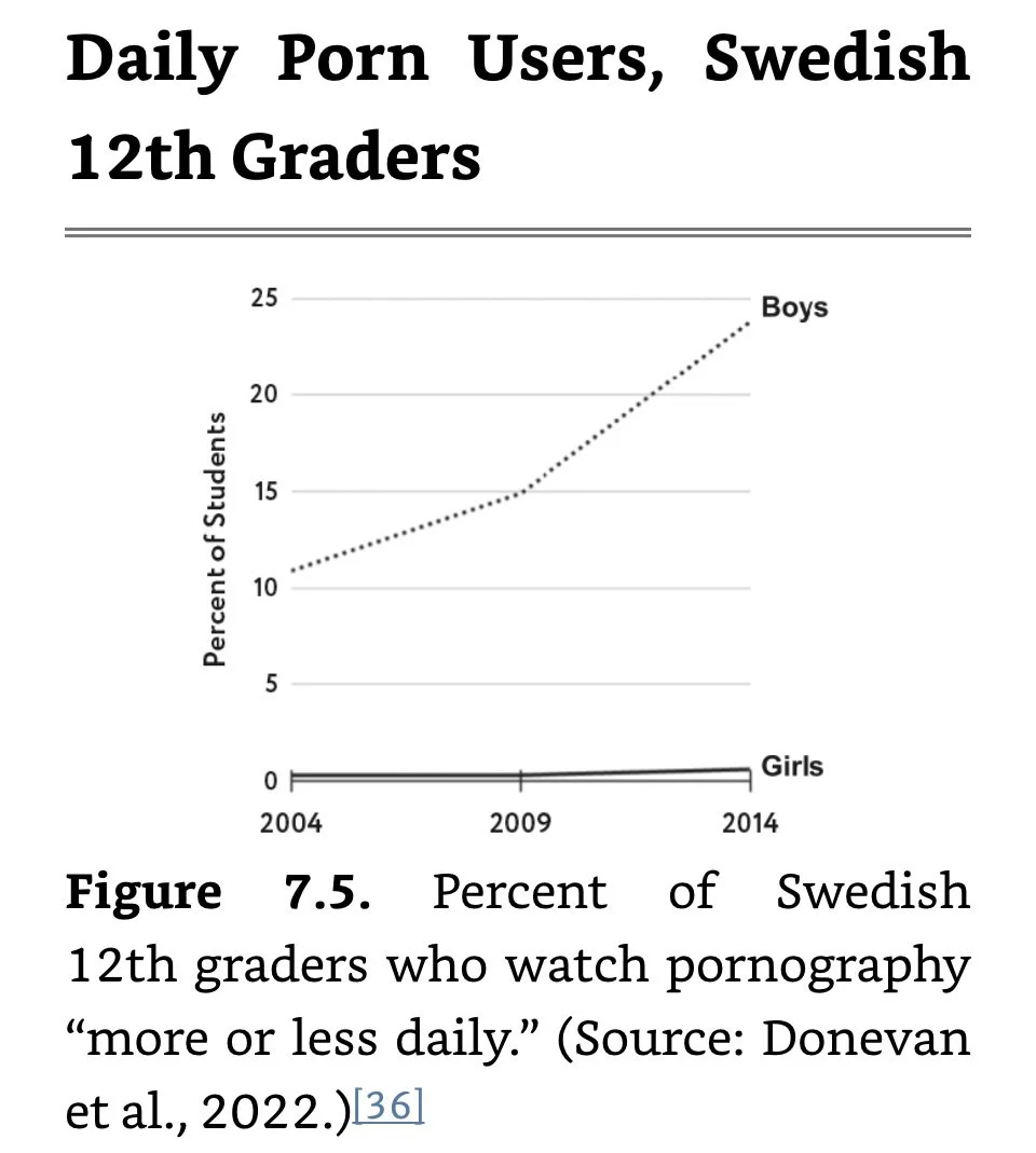 Daily Porn Users in Swedish 12th graders.jpeg