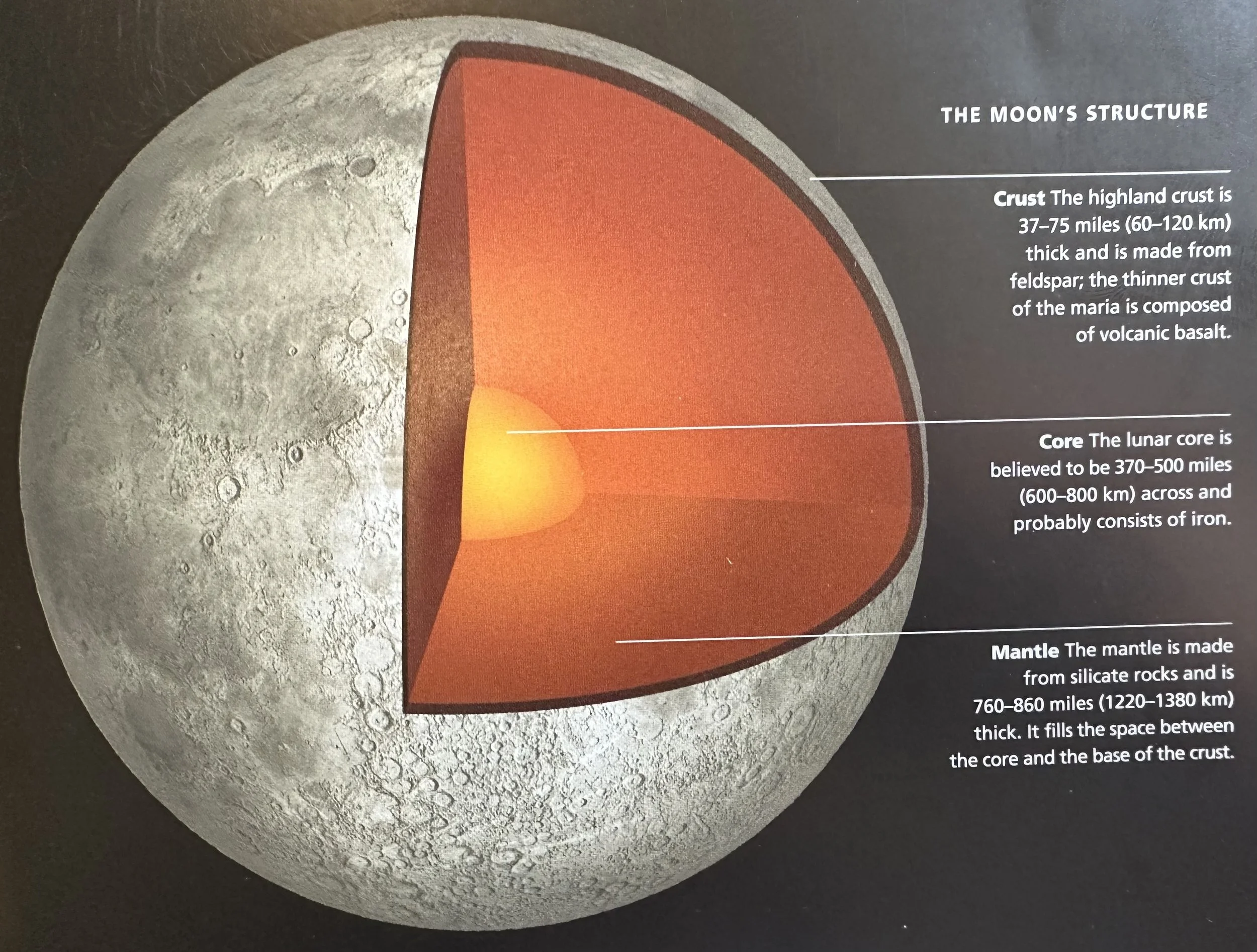 Moon's Structure