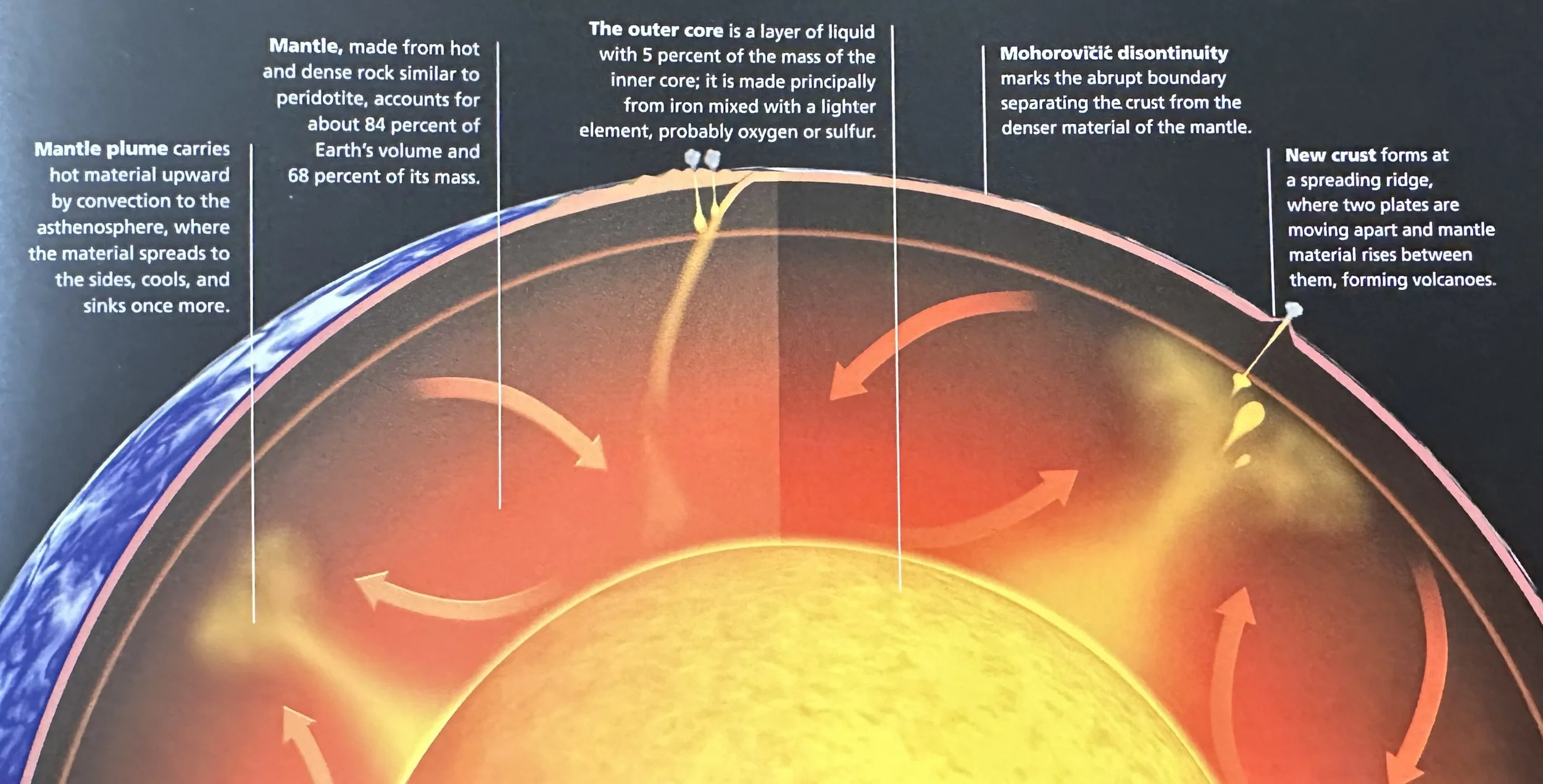 Earth's Structure