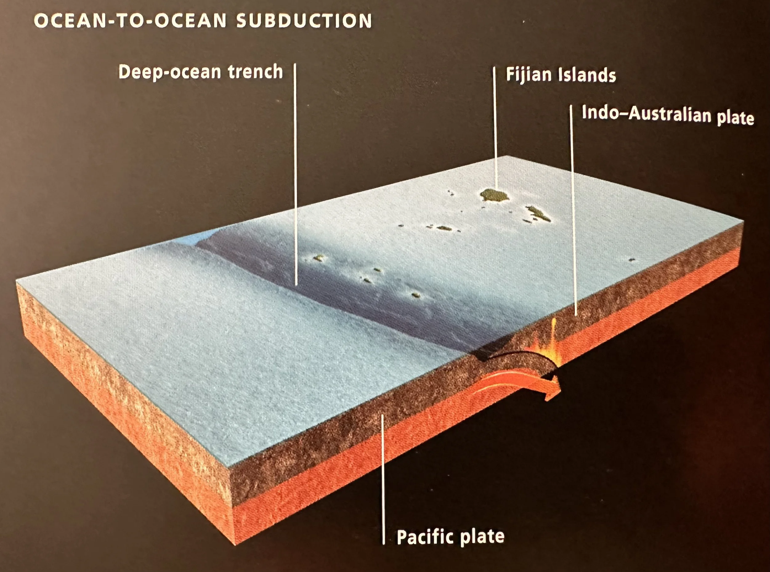 Ocean to Ocean Subduction