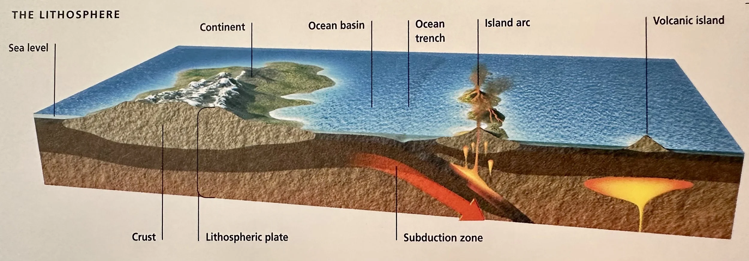 Lithosphere