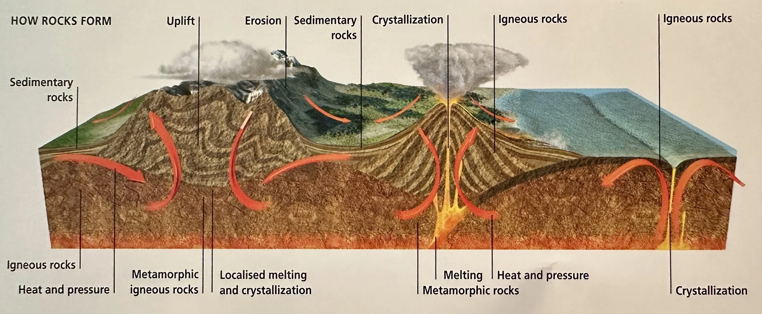 How Rocks Form