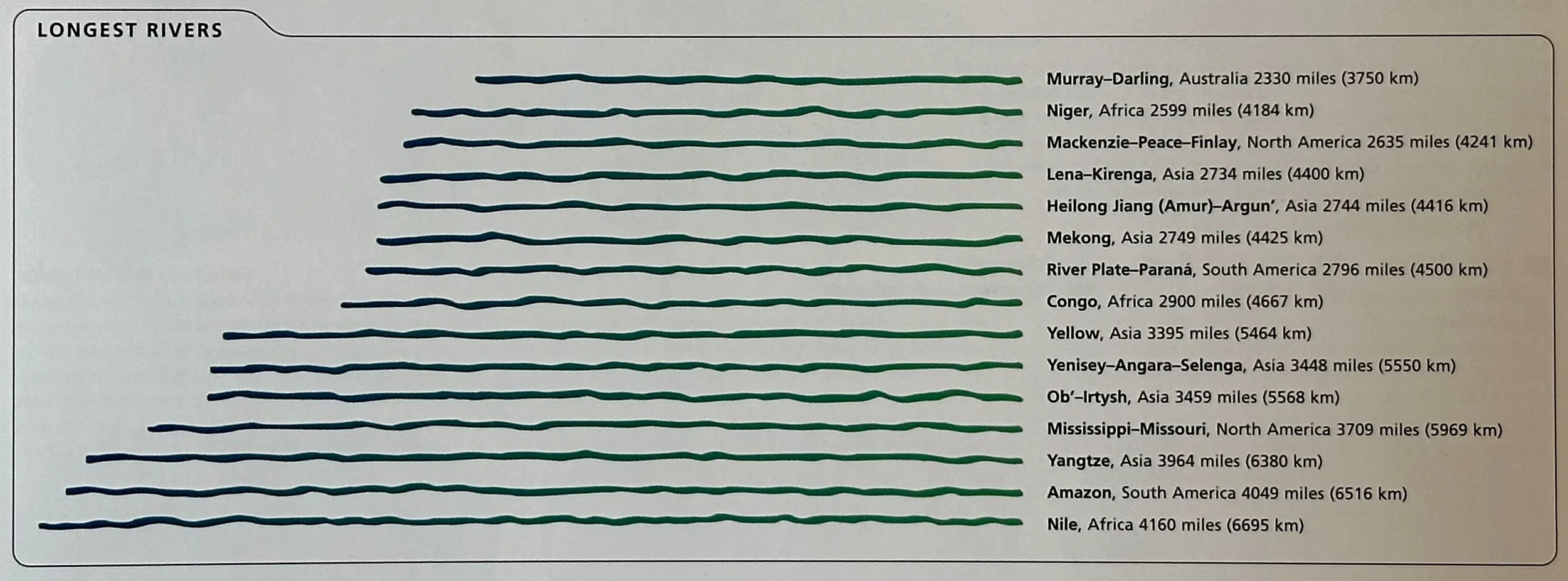 Largest Rivers
