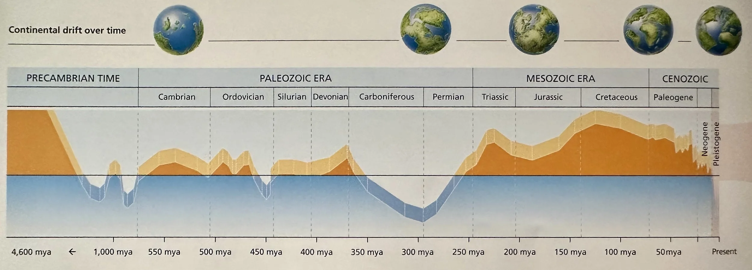 Earth's Temperature over time 1
